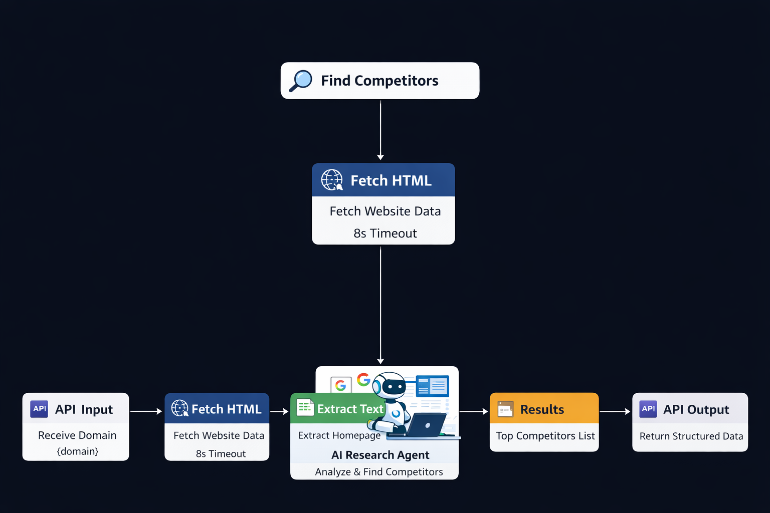 Agentic Competitors Finder