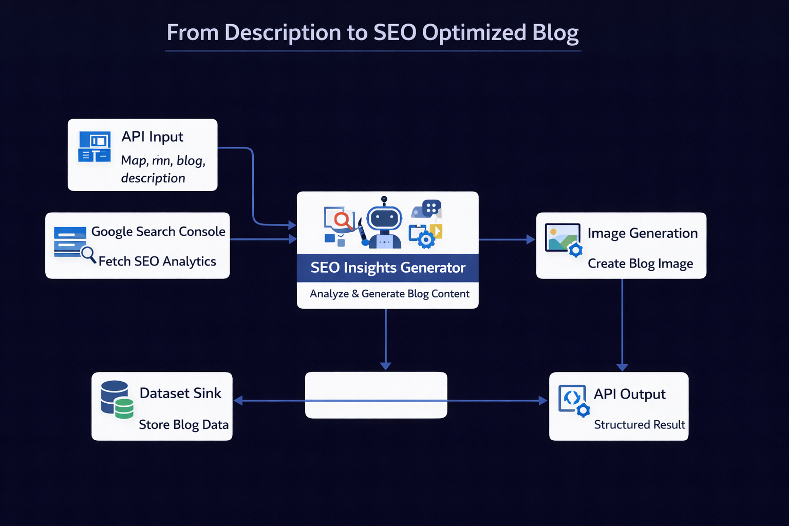 From description to SEO optimized post
