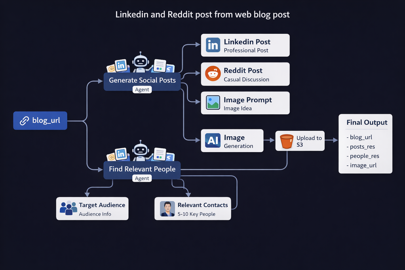 Blog to Social Media Posts