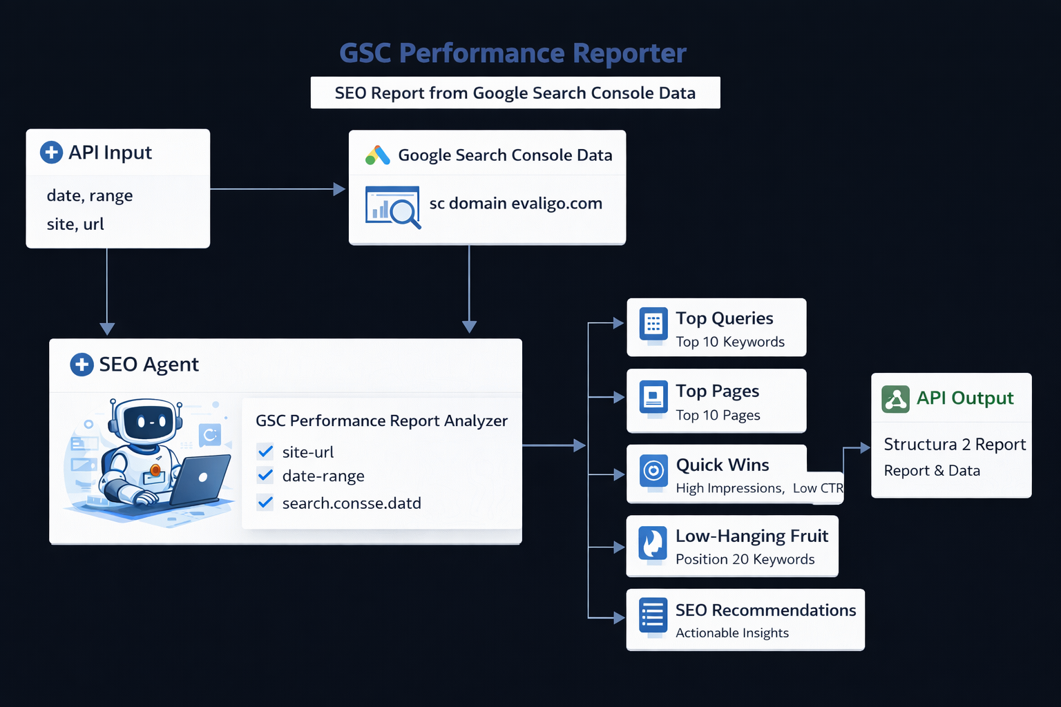GSC Performance Reporter